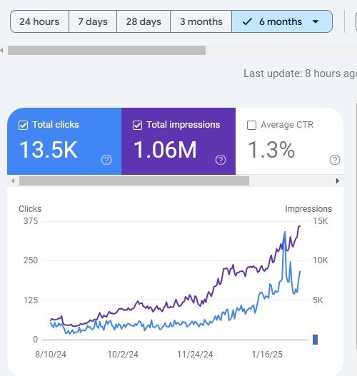 Six-month turnaround in Google SEO.jpg