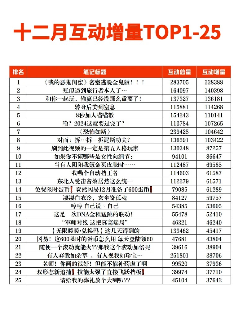 12月哪款游戏互动量高6.jpg