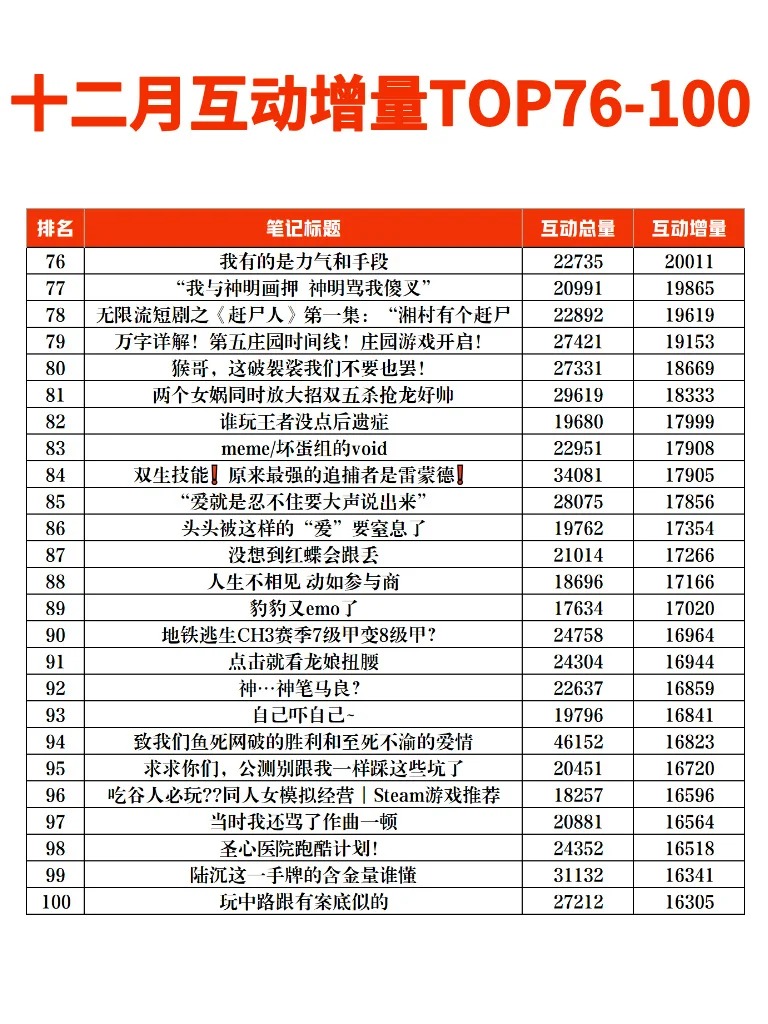 12月哪款游戏互动量高5.jpg