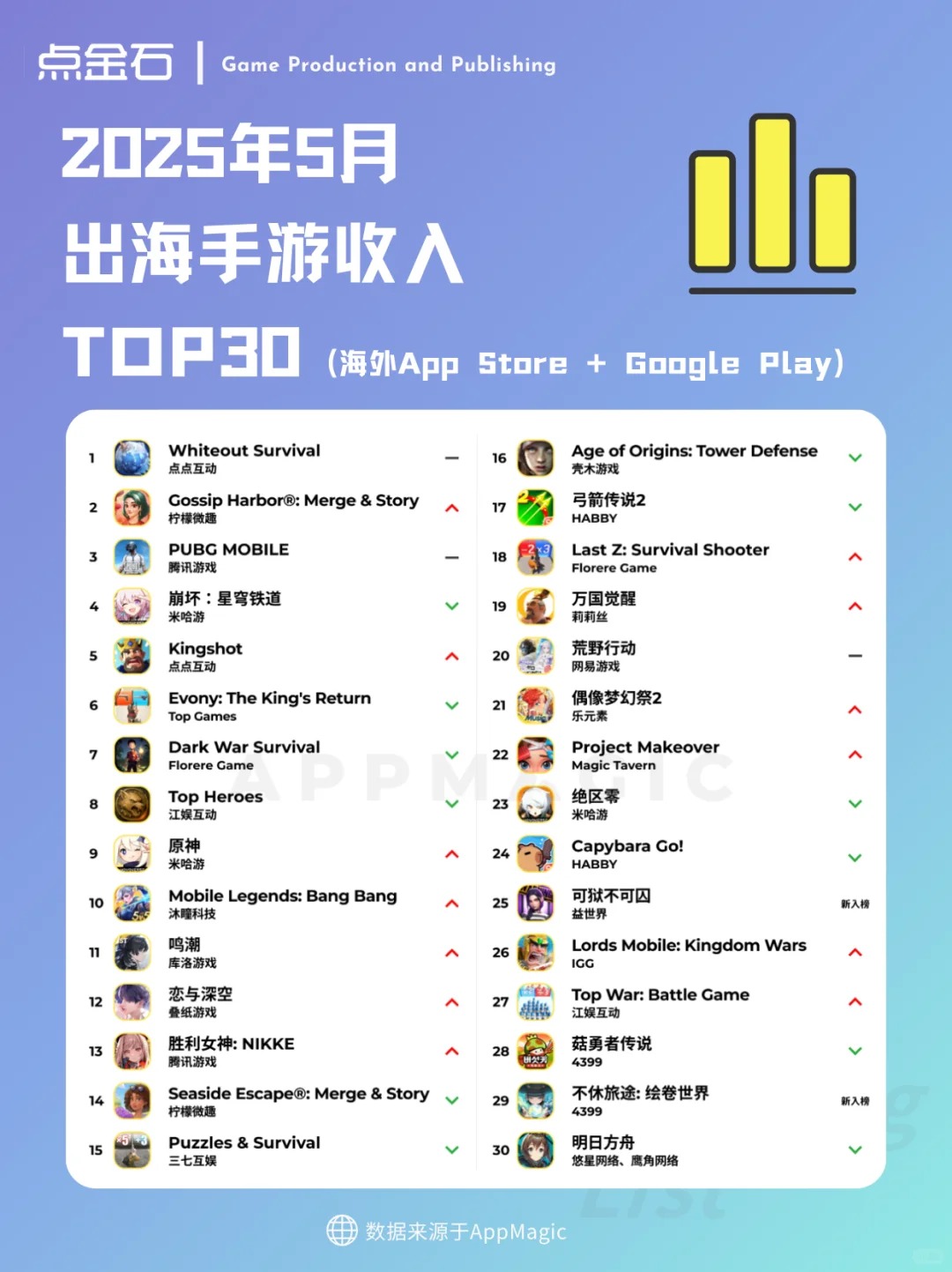 5月中国手游产品在海外市场收入TOP30.jpg
