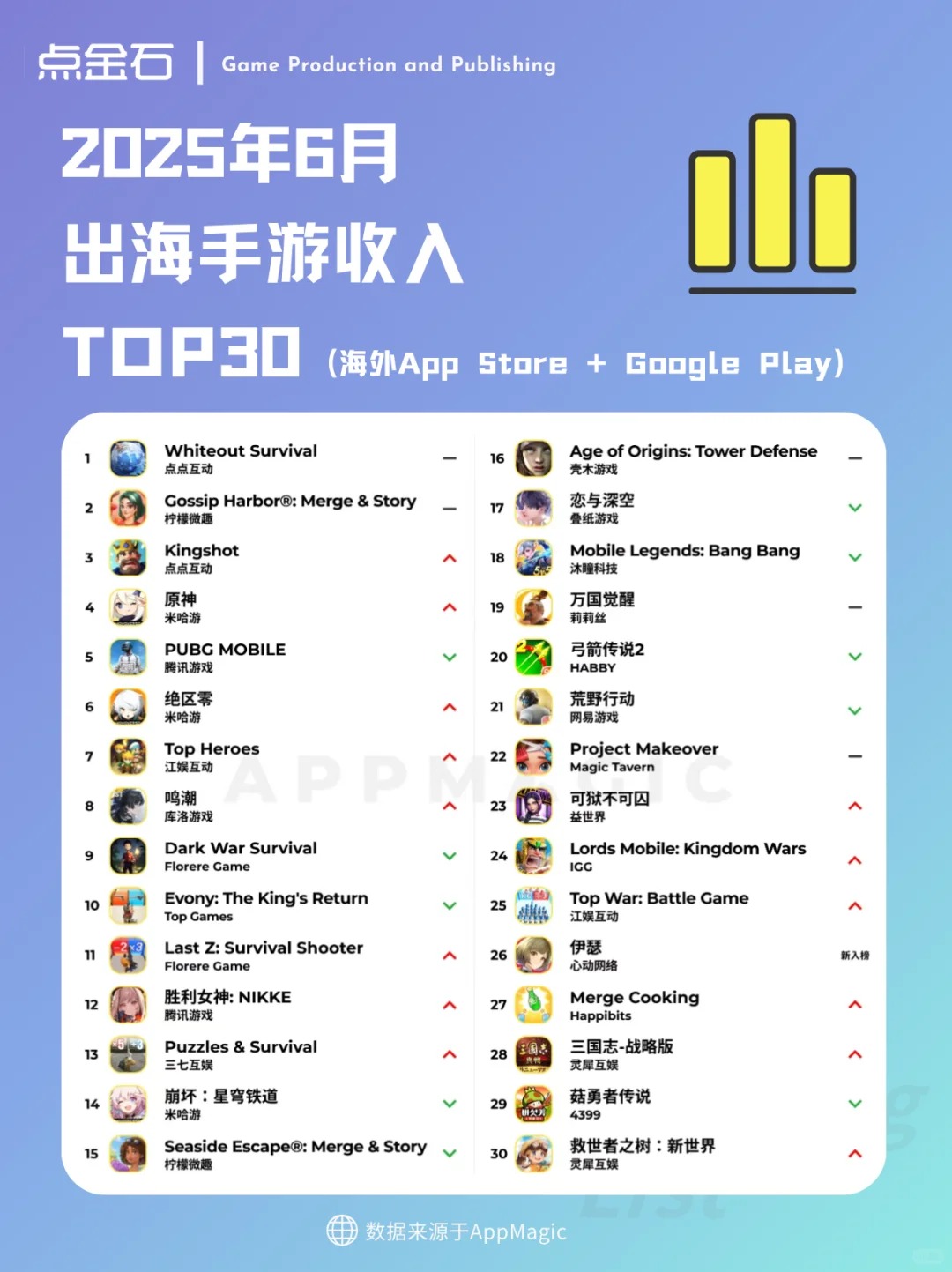 6月中国手游产品在海外市场收入TOP30.jpg