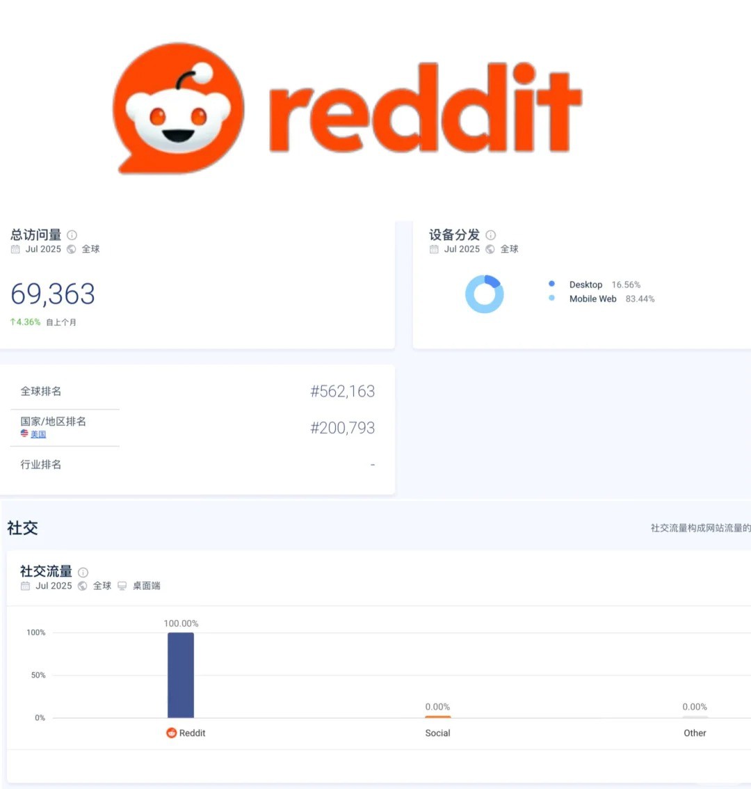 只做Reddit，独立站既然有近7W访问量？.jpg