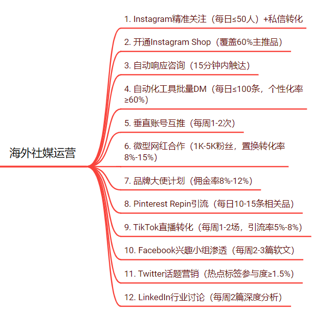DTC独立站流量增长60种玩法汇总 (1).png