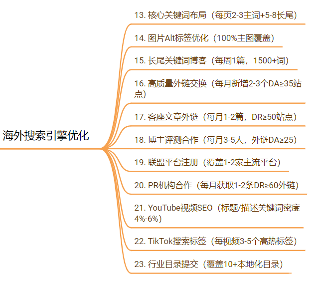 DTC独立站流量增长60种玩法汇总 (3).png