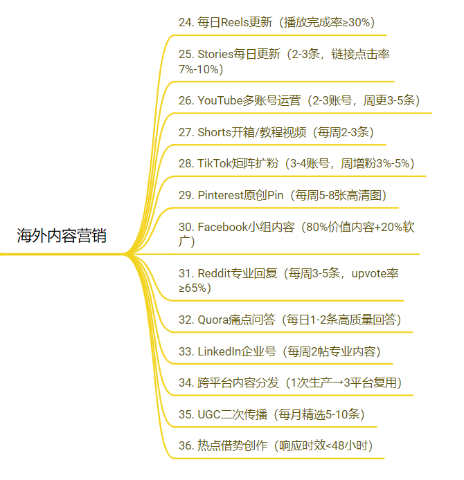 DTC独立站流量增长60种玩法汇总 (2).png