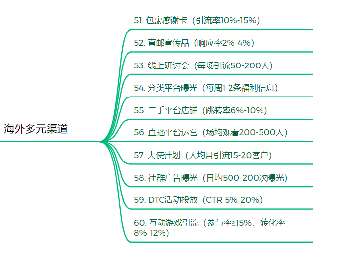 DTC独立站流量增长60种玩法汇总 (4).png