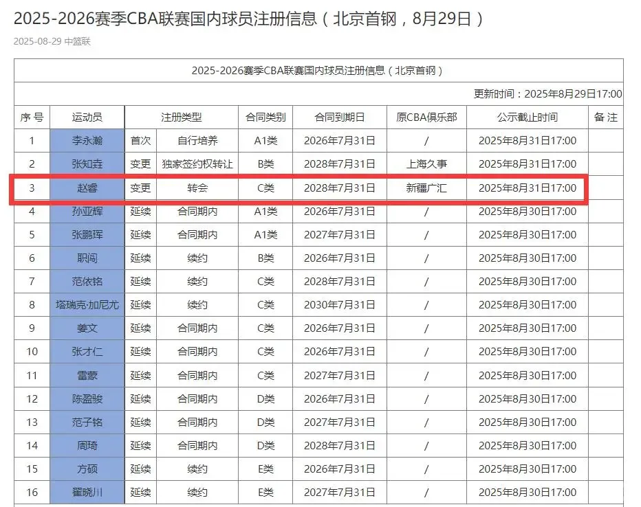 官宣！北京首钢为赵睿完成注册 新疆男篮送祝福2.jpeg