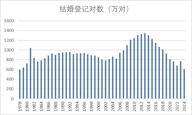 结婚暴跌20%！单身经济却暴增2000亿2.jpg