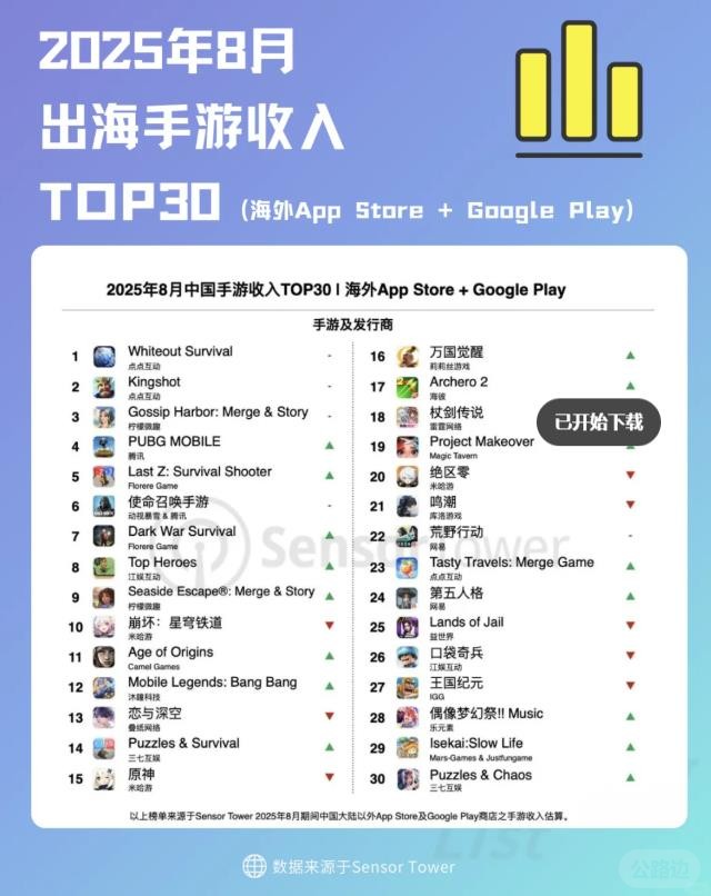 8月中国出海手游收入TOP30榜单来了！.jpg