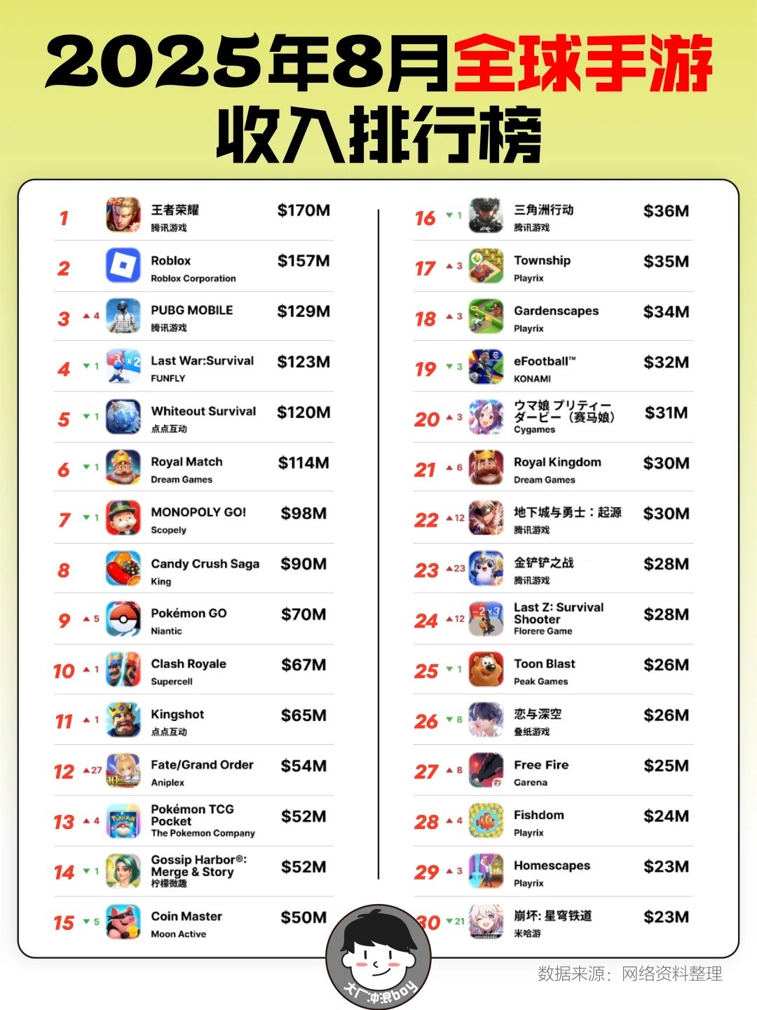 八月全球手游收入榜：谁在吸金？.jpg