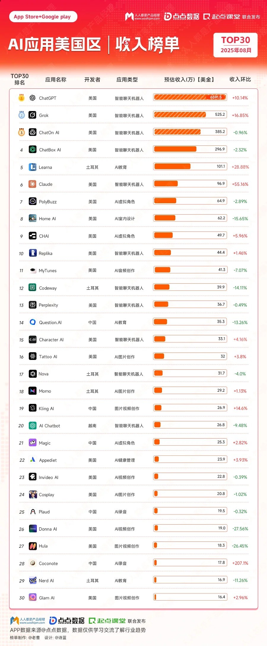 看了美国AI应用排行榜，发现都是大哥的天下-3.jpg