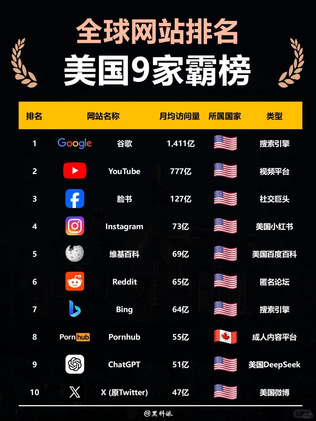 全球网站访问量排名，美国9家霸榜.jpg