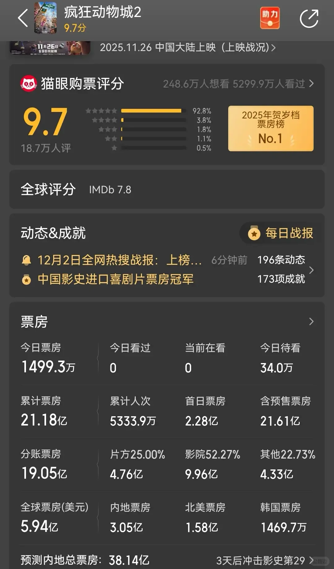 《疯狂动物城2》中国票房破21亿 全球票房累计近6亿美元 2.jpeg