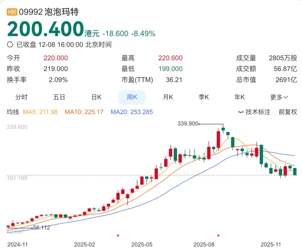 泡泡玛特股价下跌 (1).png