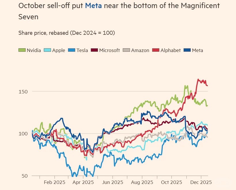 10月的抛售潮使Meta在“美股七巨头”中排名接近垫底.webp.jpg