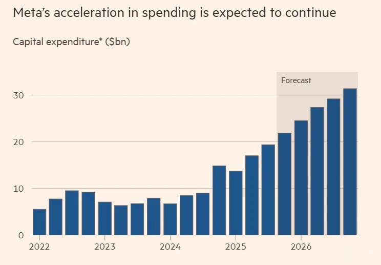 Meta的资本支出有望继续加速.webp.jpg