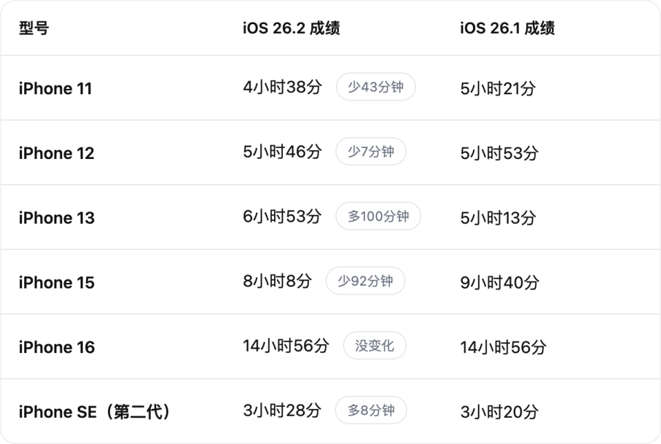 Has the battery life of iOS 26.2 changed (5).jpg