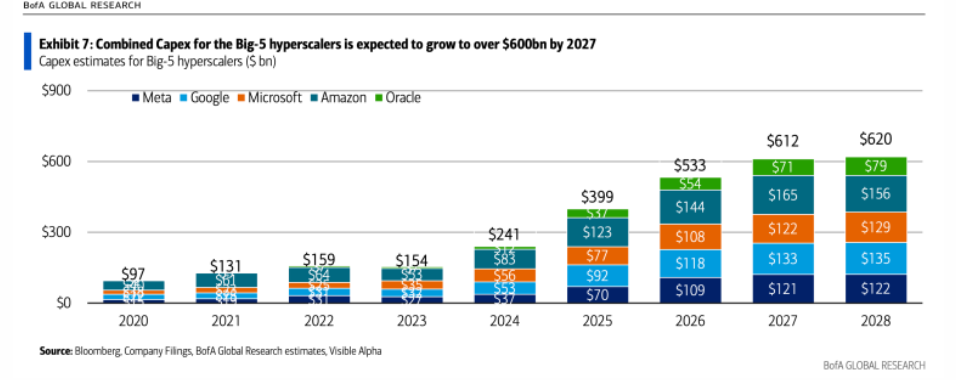 Capital expenditures in the AI field are expected to further increase in the com.png