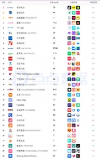 7月中国非游戏厂商出海收入榜