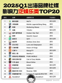 2025Q1出海品牌社媒影响力TOP20