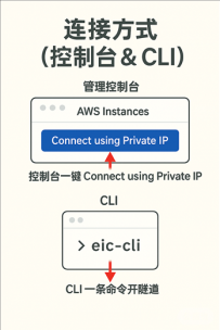 公司内网资产想上云：不开22端口也能直连EC2：EIC 私网方案