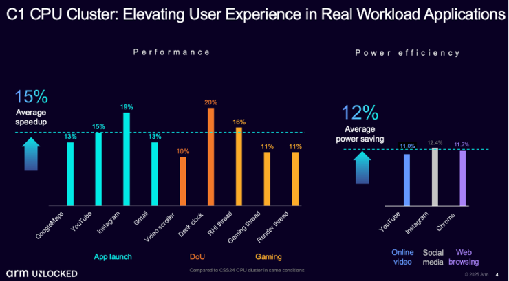 Arm's' clever trick 'to accelerate the popularization of end-to-end AI, increasing the AI performance of Lumex CPU by 5 times-gonglubian