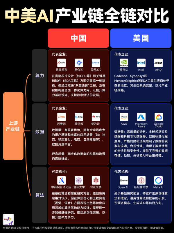 One picture to understand: Comparison data of the entire AI industry chain between China and the United States-gonglubian