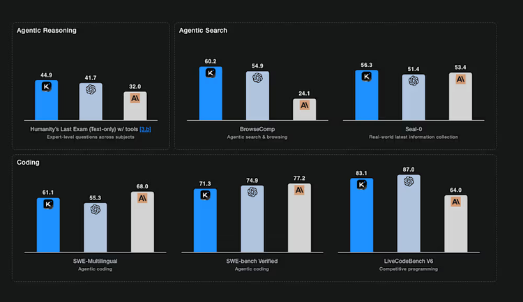 Open Source Milestone: Moonlight Kimi K2 Surpasses GPT-5 and Claude 4.5 in Practical Tests — Completely Free-gonglubian