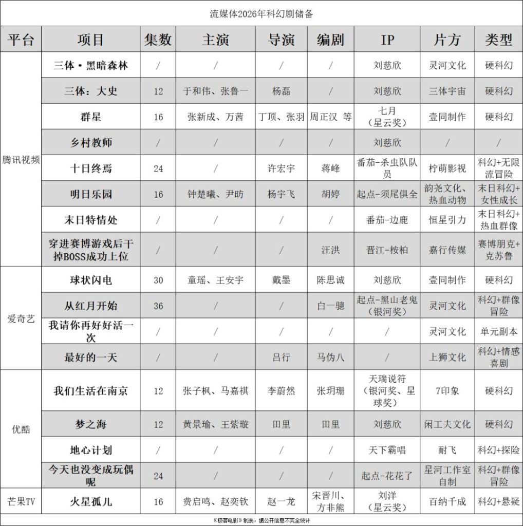 流媒体2026年科幻剧储备-17部储备科幻剧主创信息